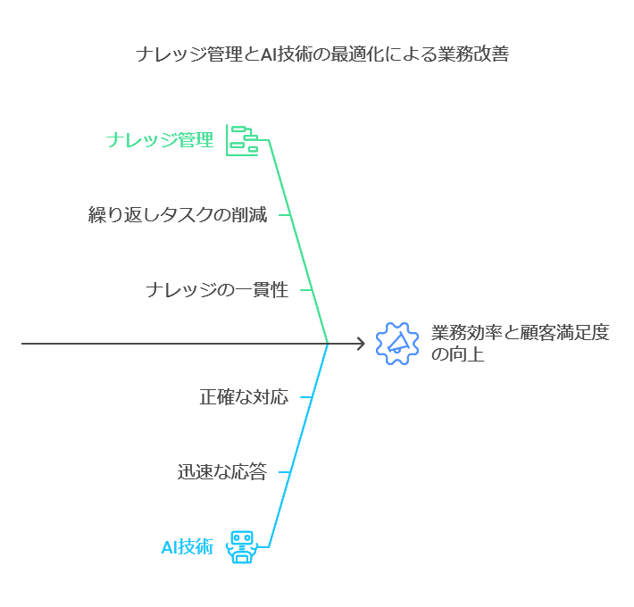 ナレッジ管理とAI技術の最適化による業務改善