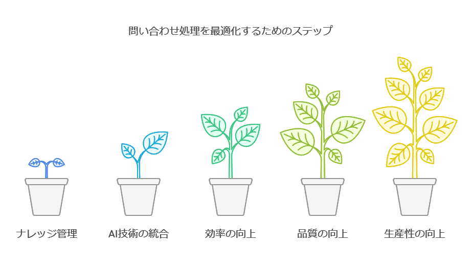 問合せ処理を最適化するためのステップ