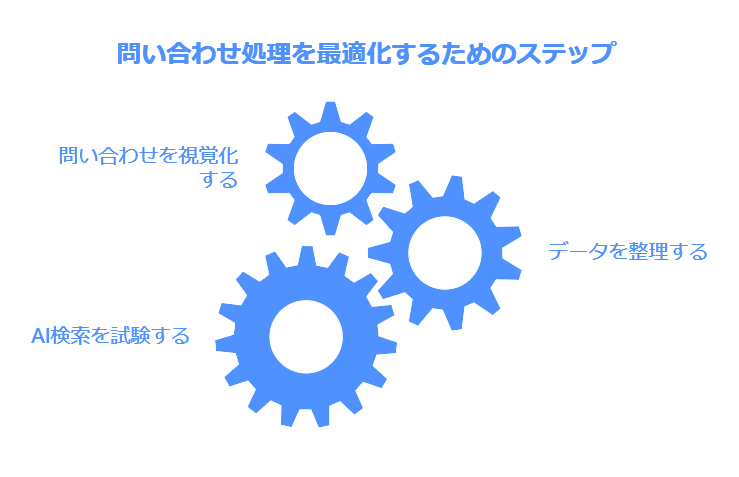 問合せ処理を最適化するためのステップ