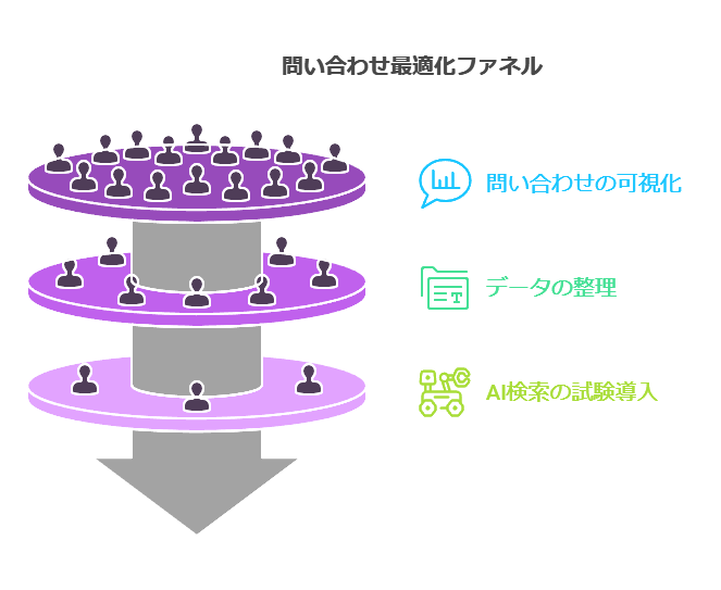 問合せ最適化ファネル