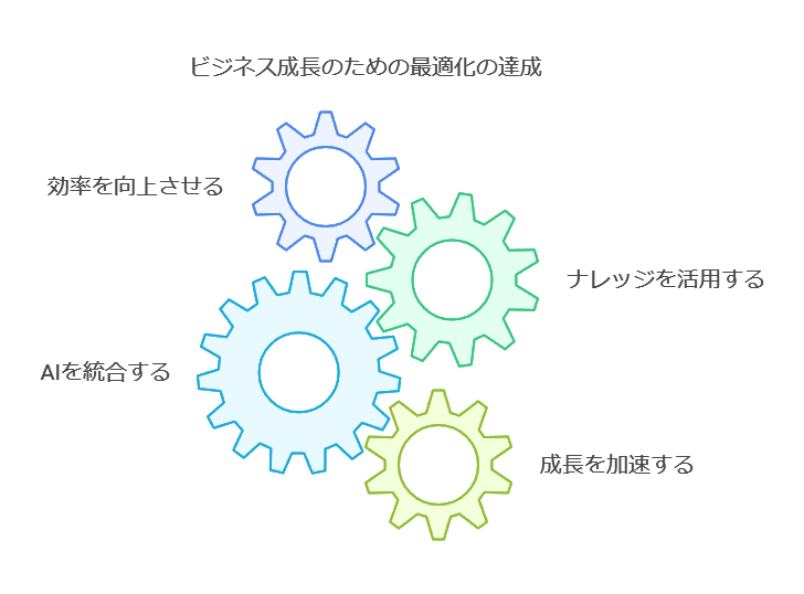 ビジネス成長のための最適化の達成