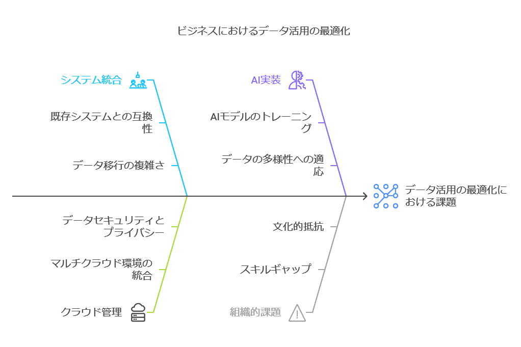 ビジネスにおけるデータ活用の最適化