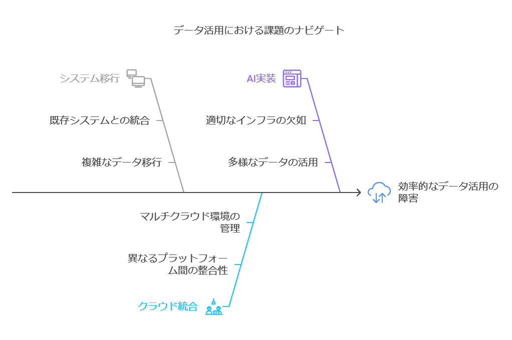 データ活用における課題のナビゲート