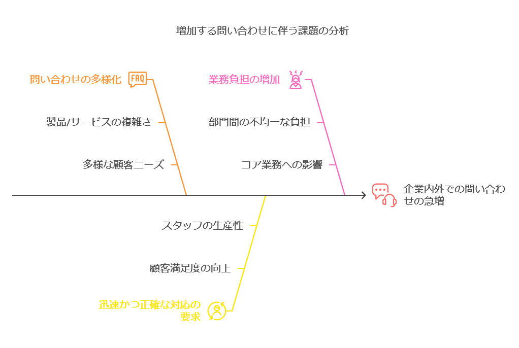 増加する問合せに伴う課題の分析