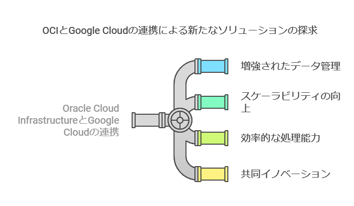 OCIとGoogleCloudの連携による新たなソリューションの探求