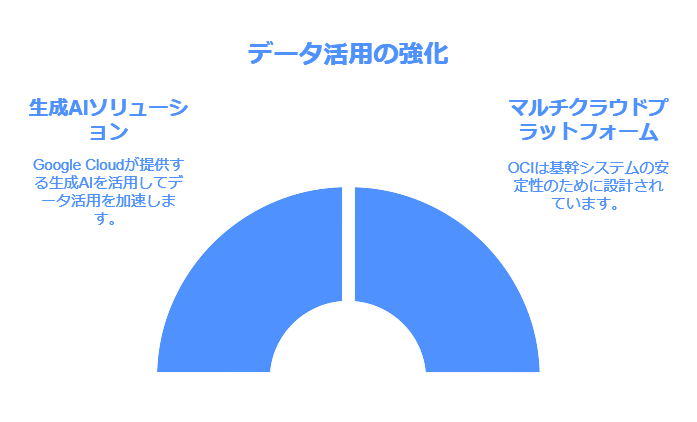 データ活用の強化　生成AIソリューション　マルチクラウドプラットフォーム