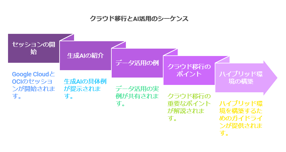 クラウド移行とAI活用のシーケンス