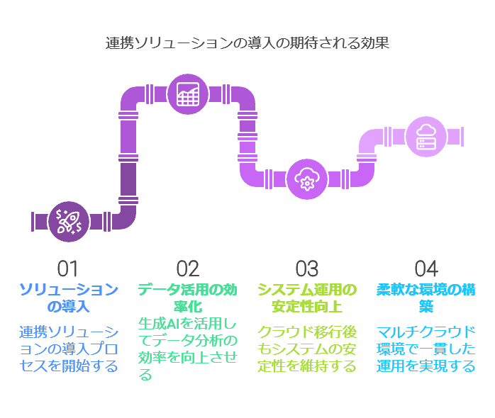 連携ソリューションの導入の期待される効果