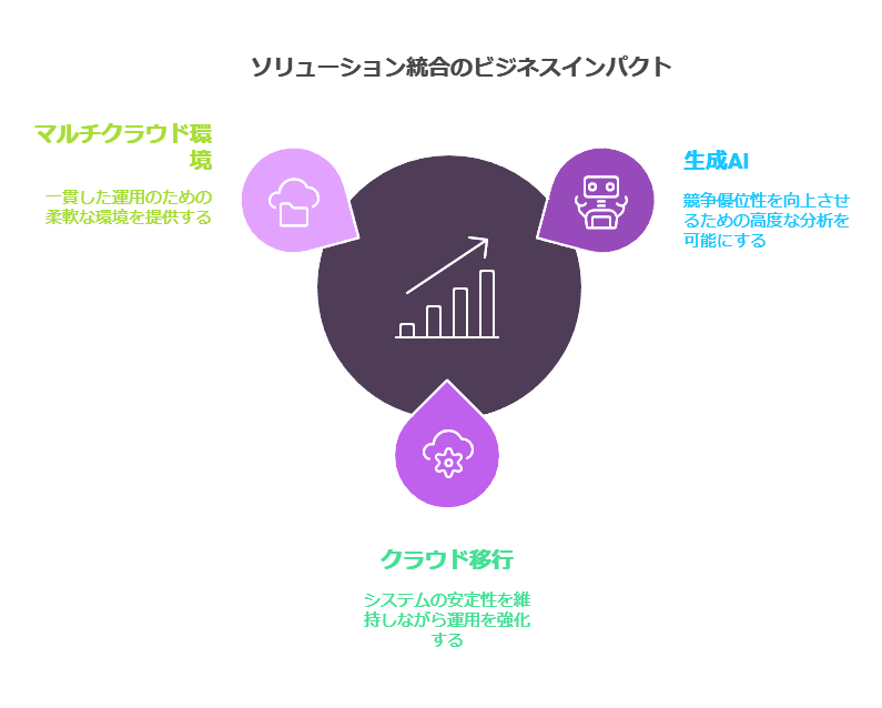 ソリューション統合のビジネスインパクト