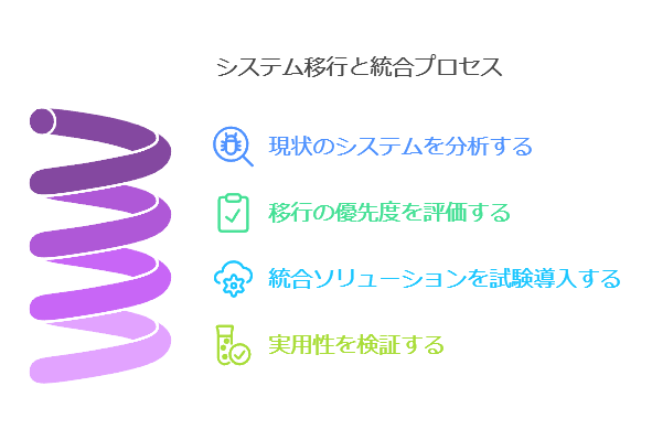 システム移行と統合プロセス