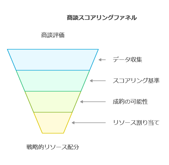 商談スコアリングファネル