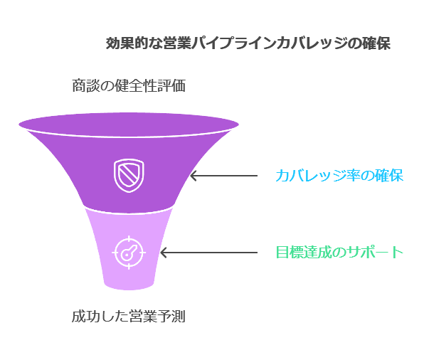 効果的な営業パイプラインカバレッジの確保