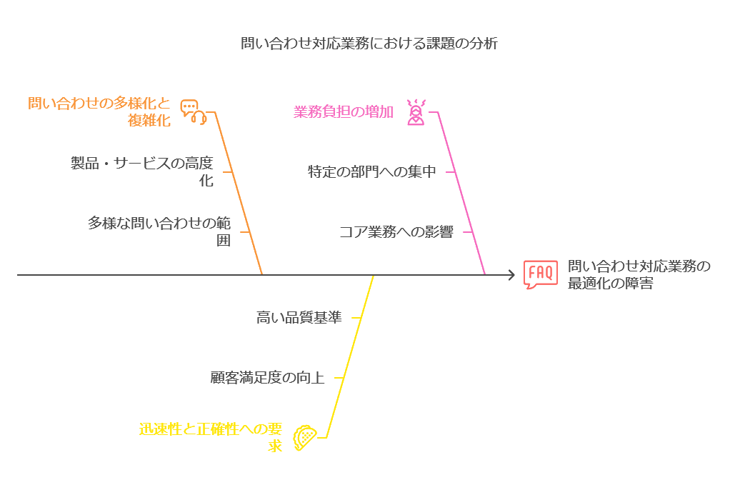 問合せ対応業務における課題の分析