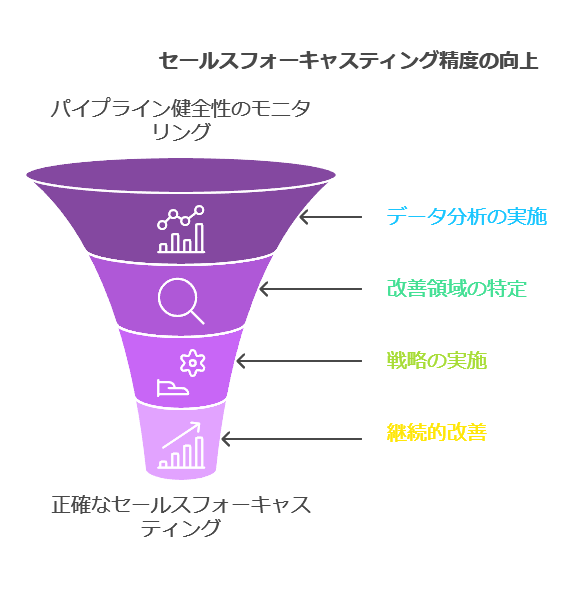 セールスフォースキャスティング精度の向上