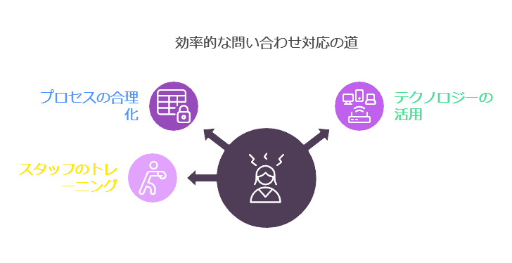 効果的な問合せ対応の道