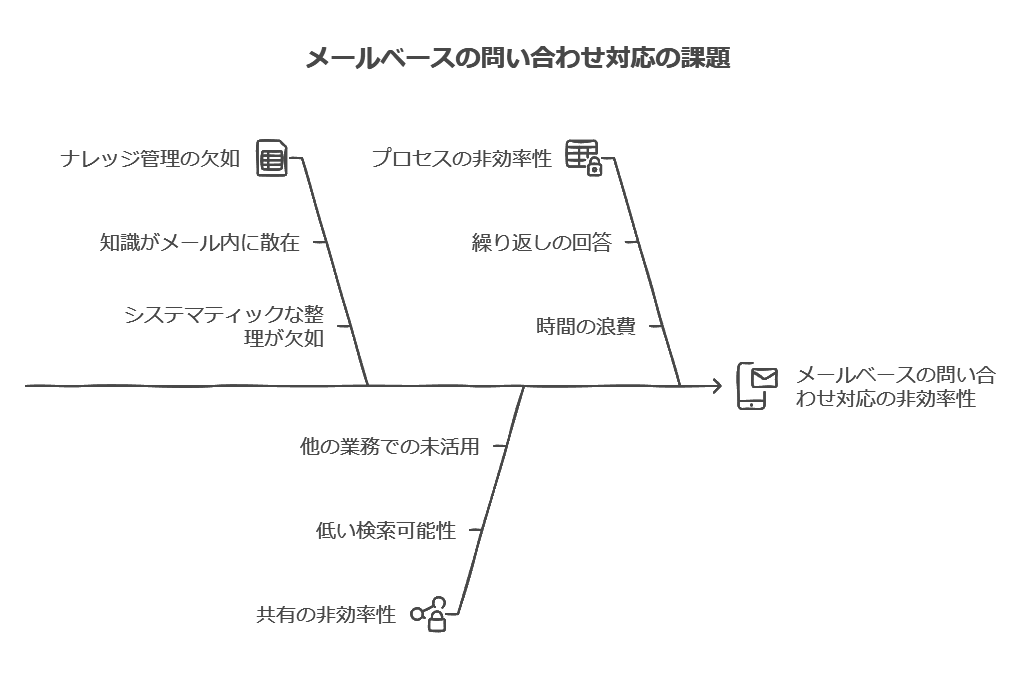 メールベースの問い合わせ対応の課題