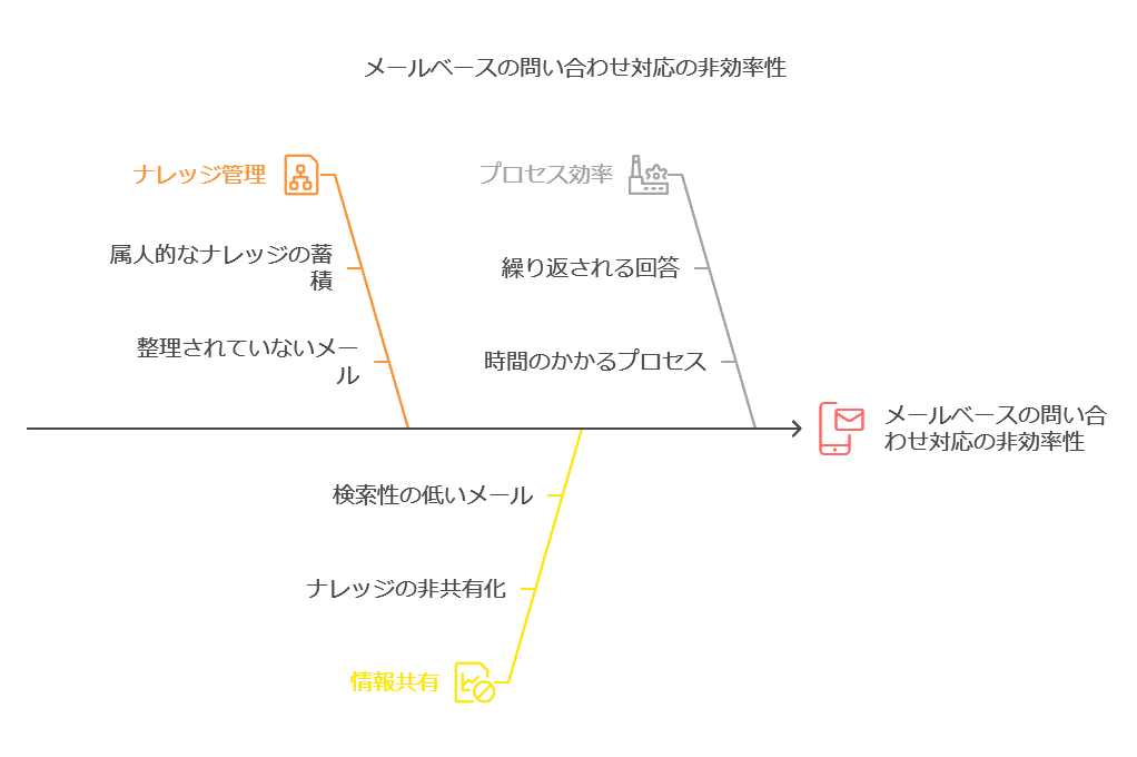 メールベースの問い合わせ対応の課題対応の非効率性