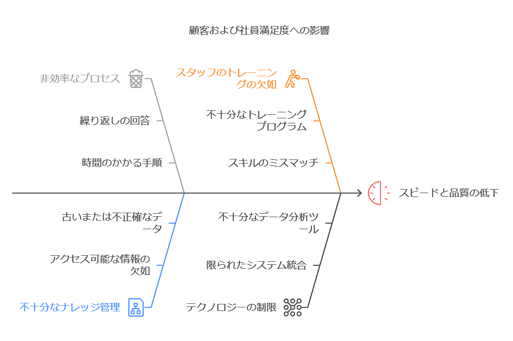 顧客および社員満足度への影響