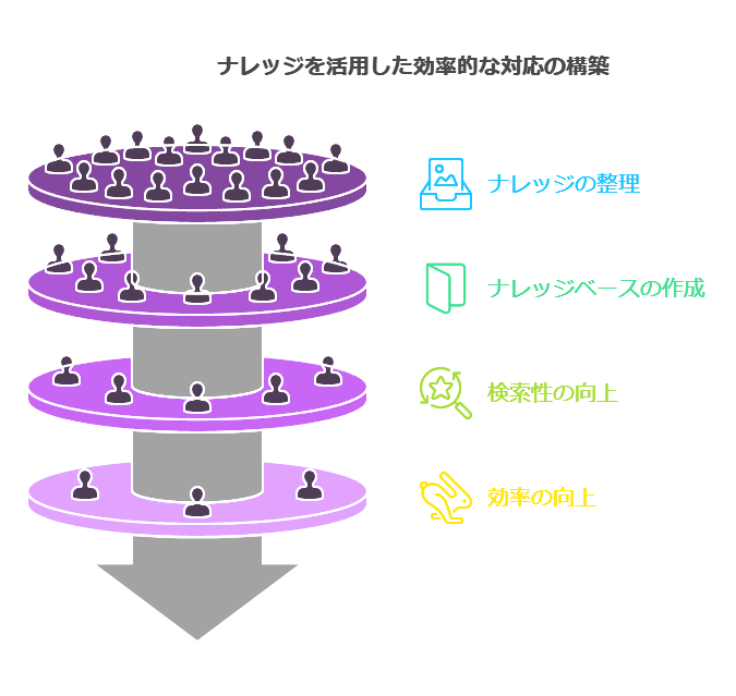 ナレッジを活用した効果的な対応の構築