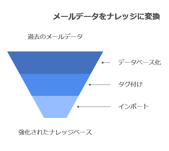 メールデータをナレッジに変換