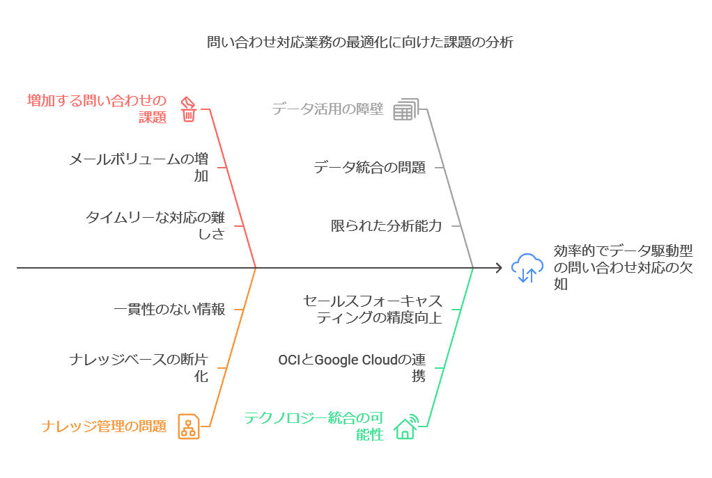 問合せ対応業務の最適化に向けた課題の分析