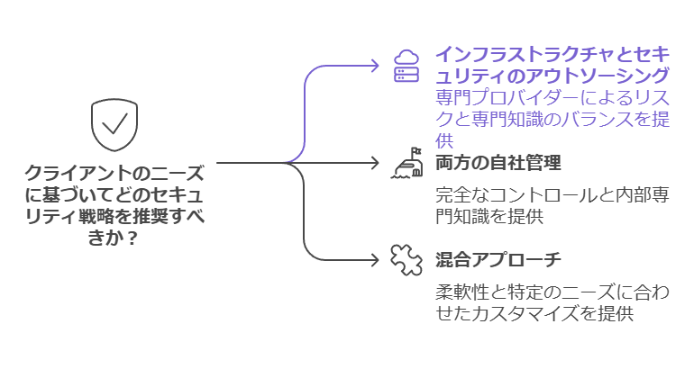 クライアントのニーズに基づいてどのセキュリティ戦略を推奨すべきか？