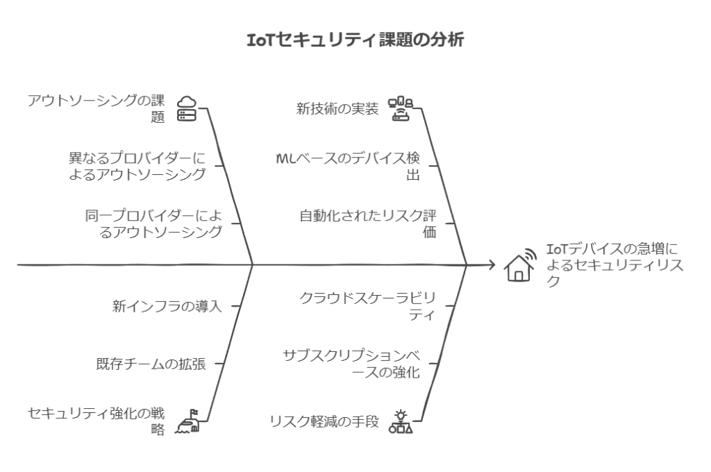 IoTセキュリティ課題の分析