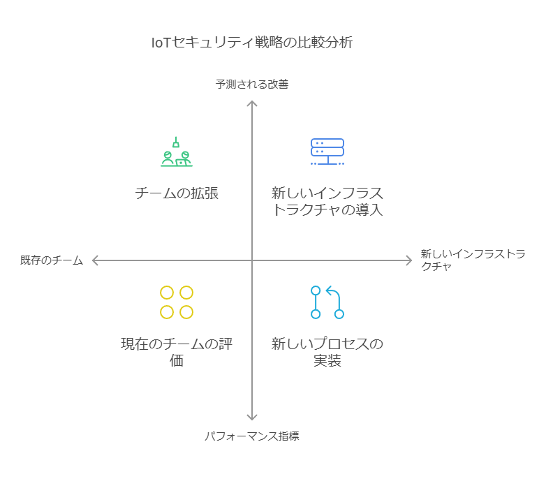 IoTセキュリティ戦略の比較分析