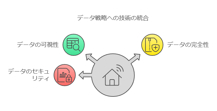 データ戦略への技術の統合