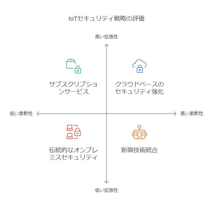 IoTセキュリティ戦略の評価