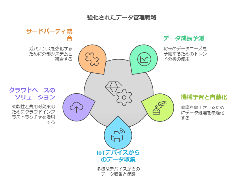 強化されたデータ管理戦略