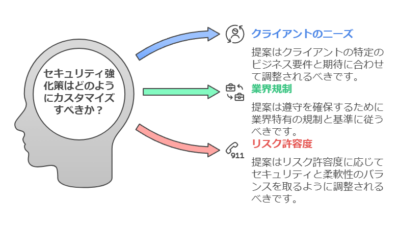 セキュリティ強化策はどのようにカスタマイズすべきか？