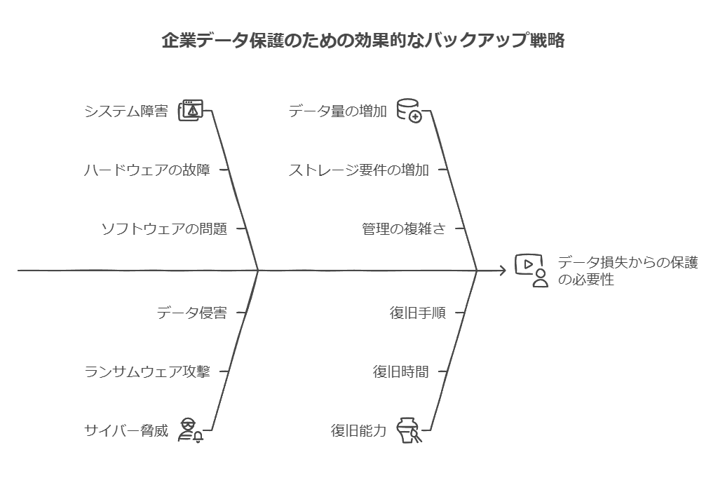 企業データ保護のための効果的なバックアップ戦略