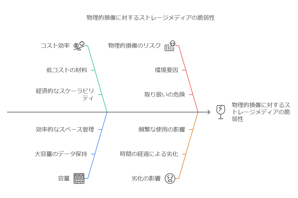 物理的損傷に対するストレージメディアの脆弱性