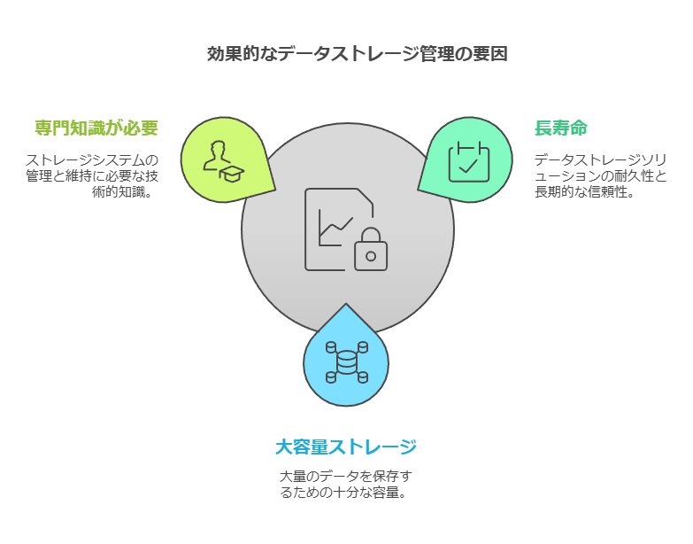 効果的なデータストレージ管理の要員