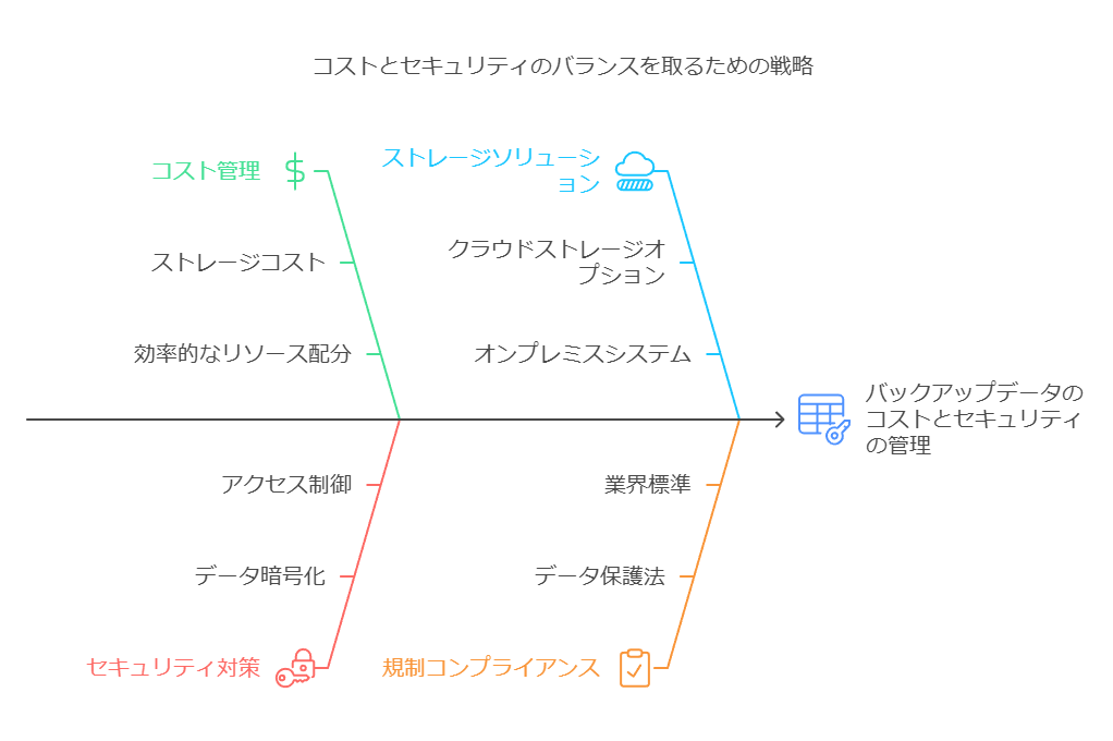 コストとセキュリティのバランスを取るための戦略