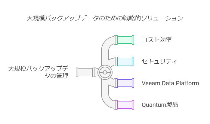 大規模バックアップデータのための戦略的ソリューション