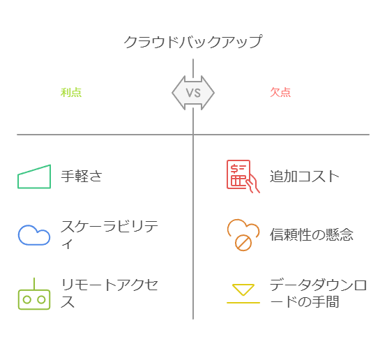 クラウドバックアップ　利点　欠点