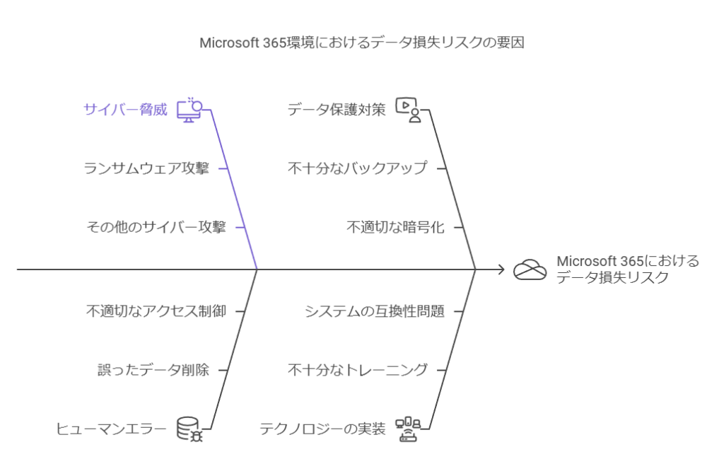 Microsoft365環境におけるデータ損失リスクの要因