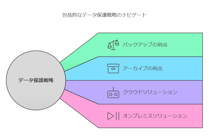 狡猾的なデータ保護戦略のナビゲート