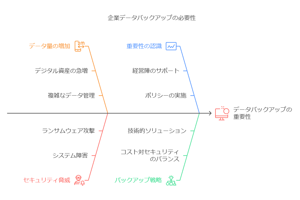 企業データバックアップの必要性