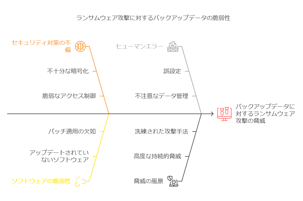 ランサムウェア攻撃に対するバックアップデータの脆弱性