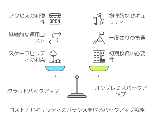 コストとセキュリティのバランスを取るバックアップ戦略