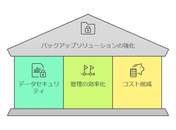 バックアップソリューションの強化