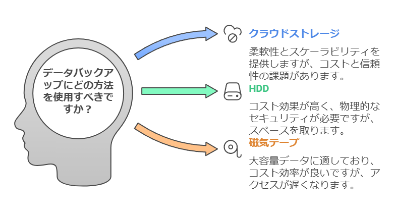 データバックアップにどの方法を使用すべきですか？