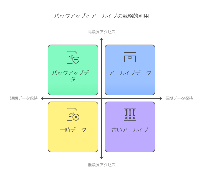 バックアップとアーカイブの戦略的利用