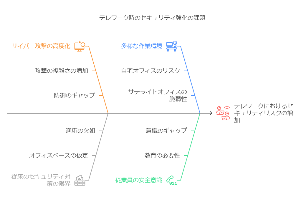 テレワーク時のセキュリティ戦略強化の課題