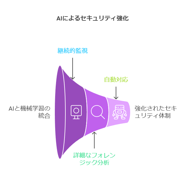 AIによるセキュリティ強化