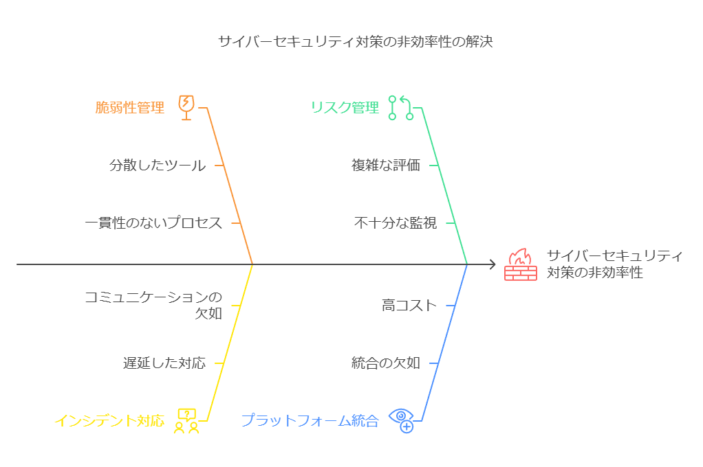 サイバーセキュリティ対策の非効率性の解決