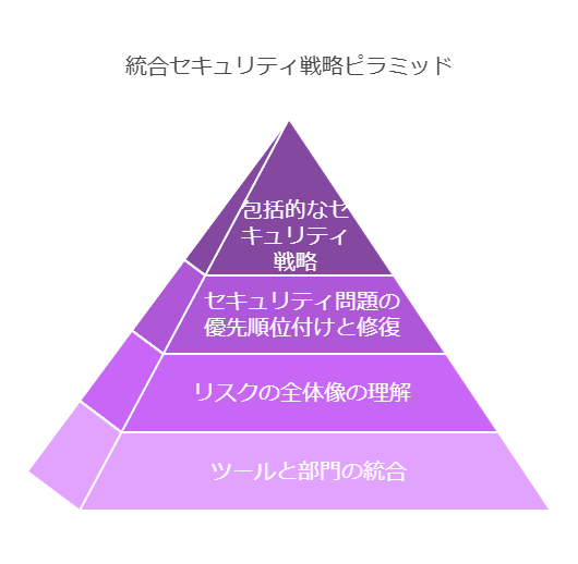 統合セキュリティ戦略ピラミッド